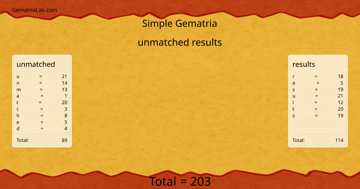 unmatched results in simple Gematria